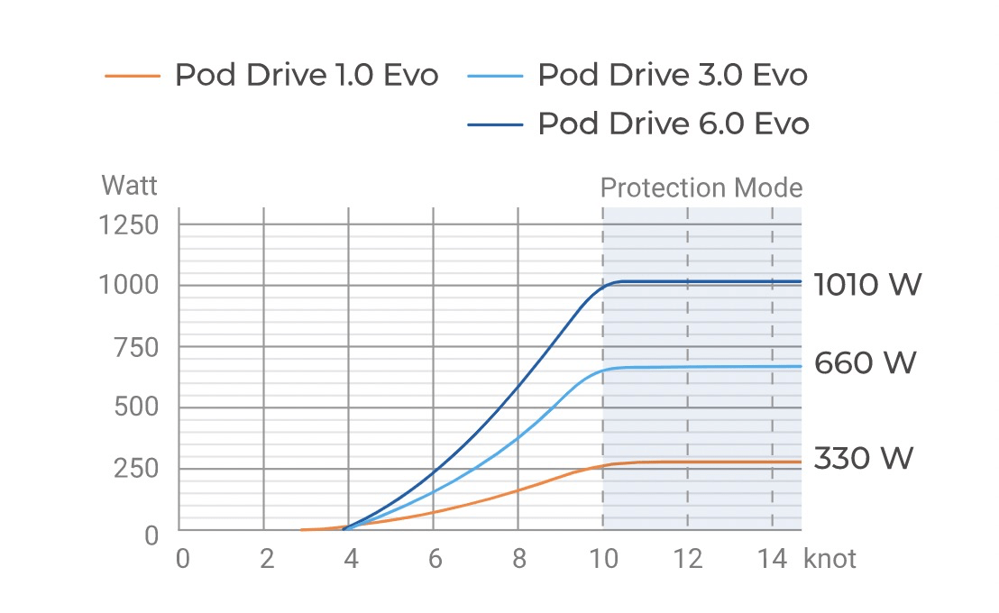 Hydrogeneration Charging Efficiency