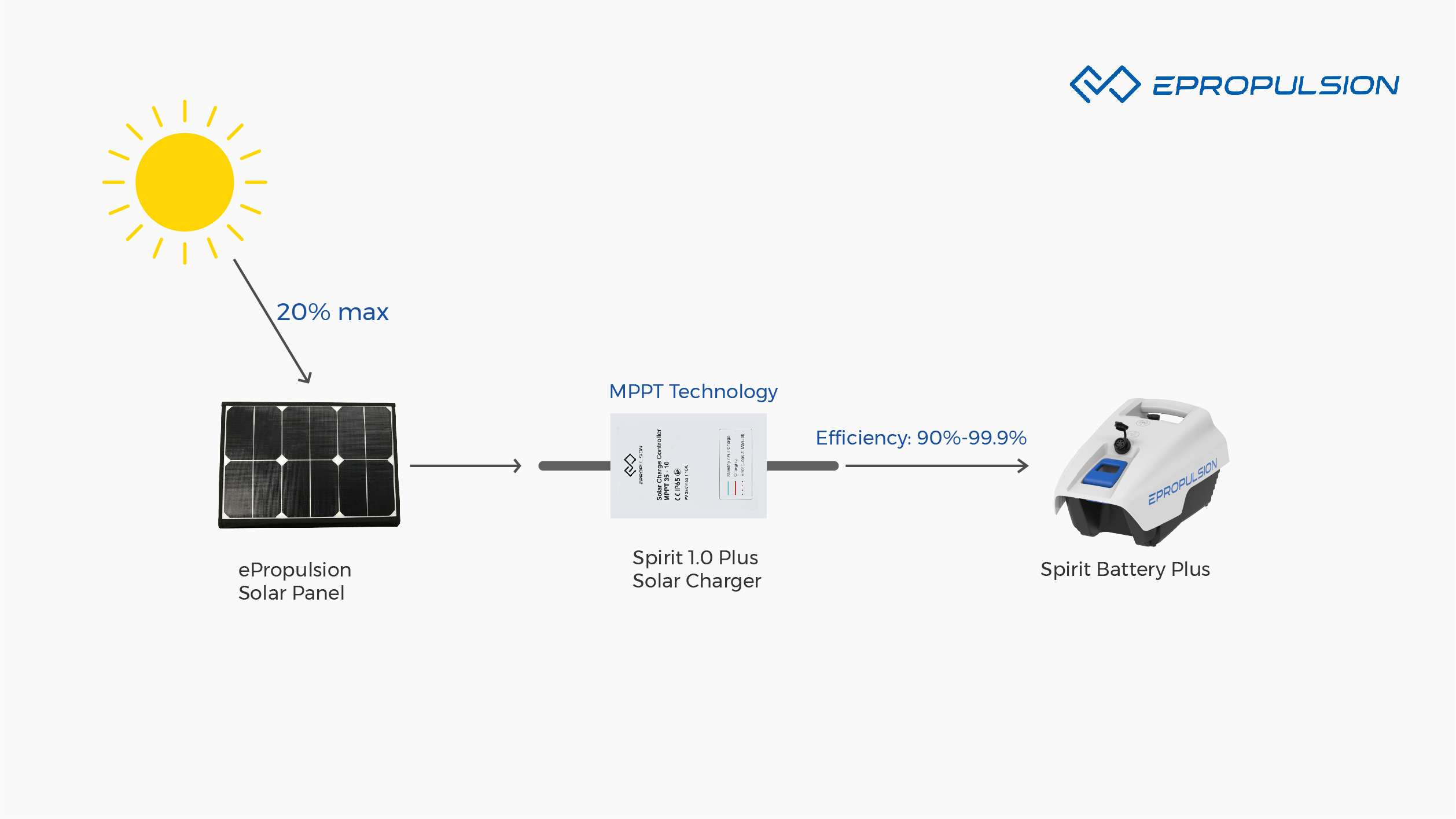 Solar Powered Boat Motor MPPT Tech