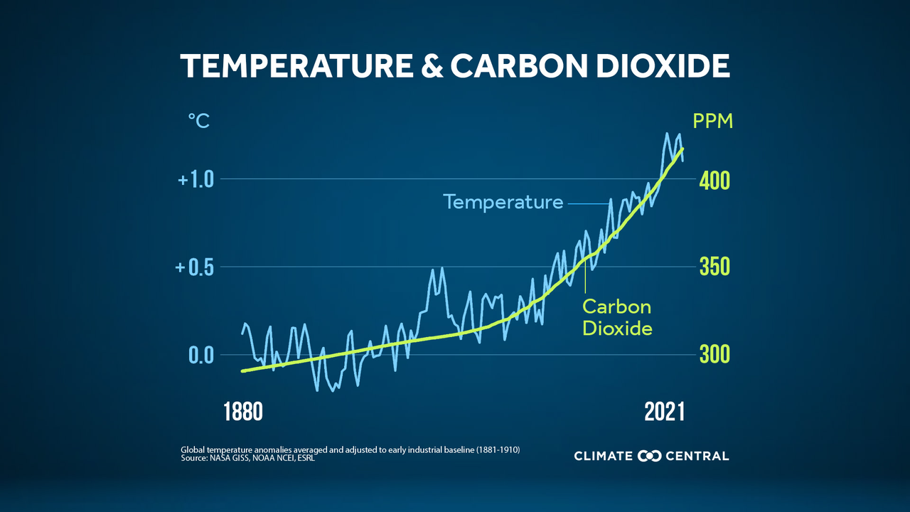 Temperature & Carbon Dioxide