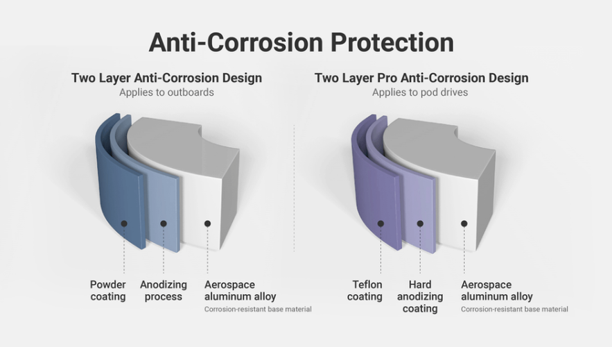 How do we make an outboard corrosion-resistant?